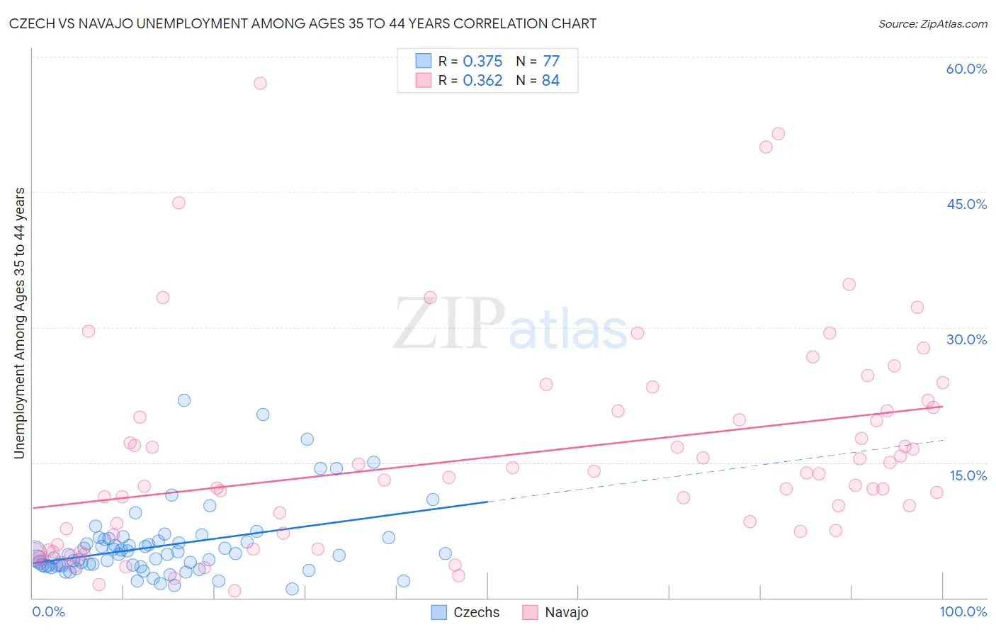 Czech vs Navajo Unemployment Among Ages 35 to 44 years