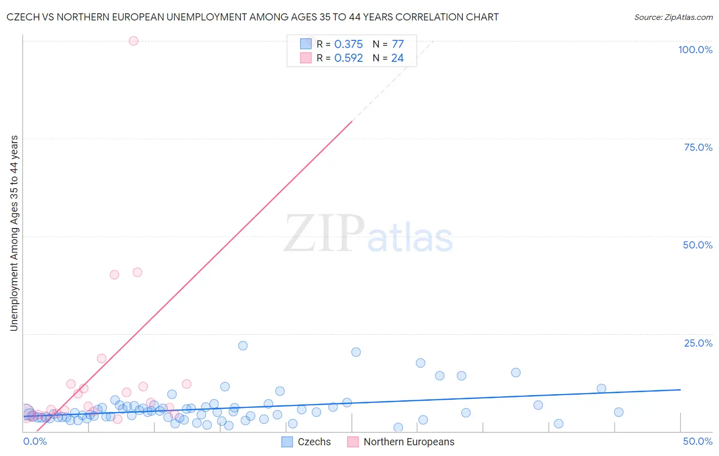 Czech vs Northern European Unemployment Among Ages 35 to 44 years