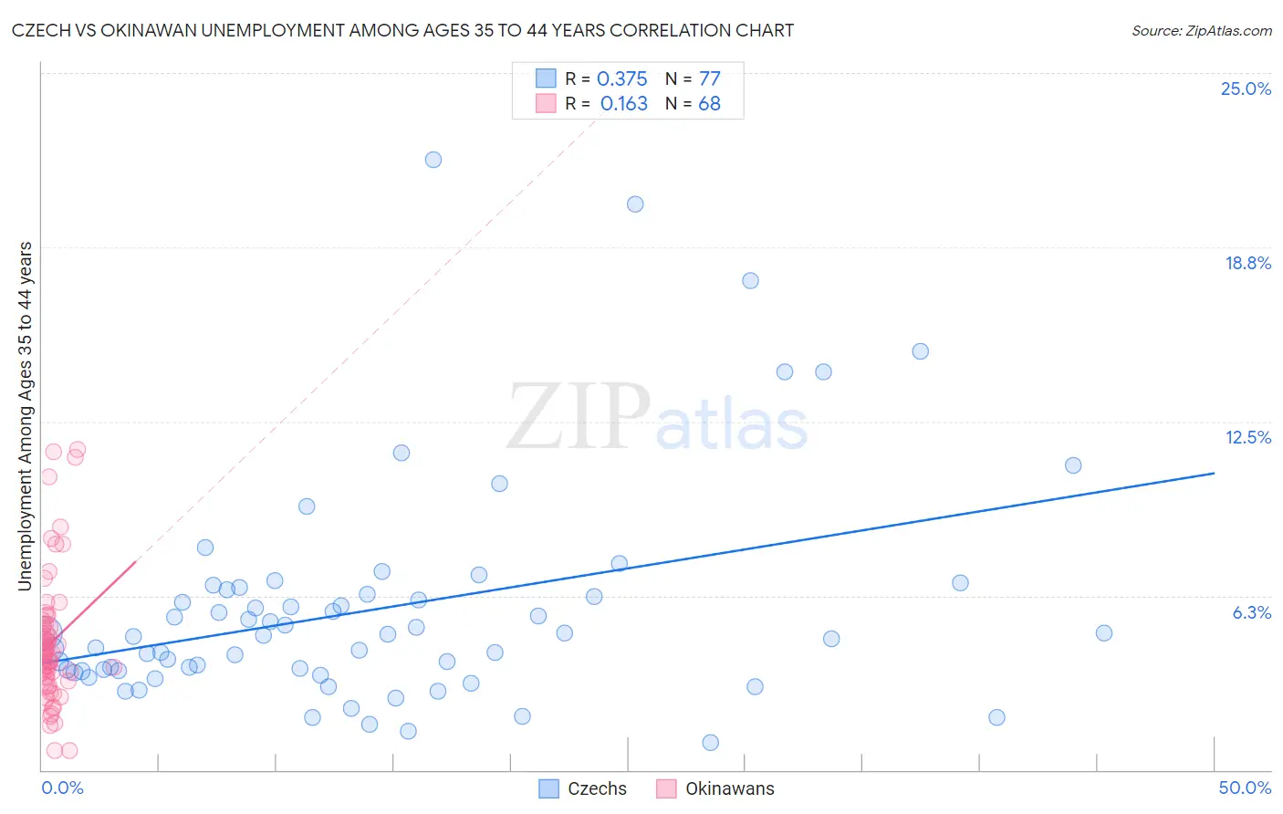 Czech vs Okinawan Unemployment Among Ages 35 to 44 years