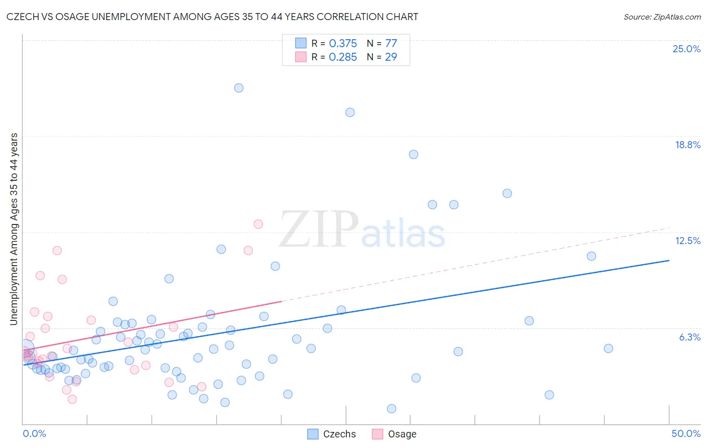 Czech vs Osage Unemployment Among Ages 35 to 44 years