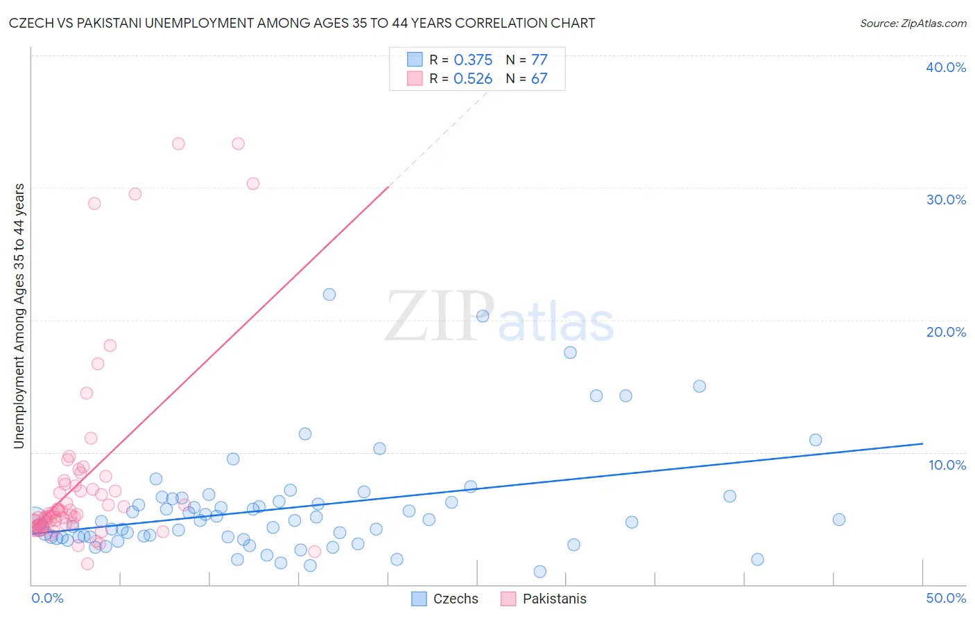 Czech vs Pakistani Unemployment Among Ages 35 to 44 years