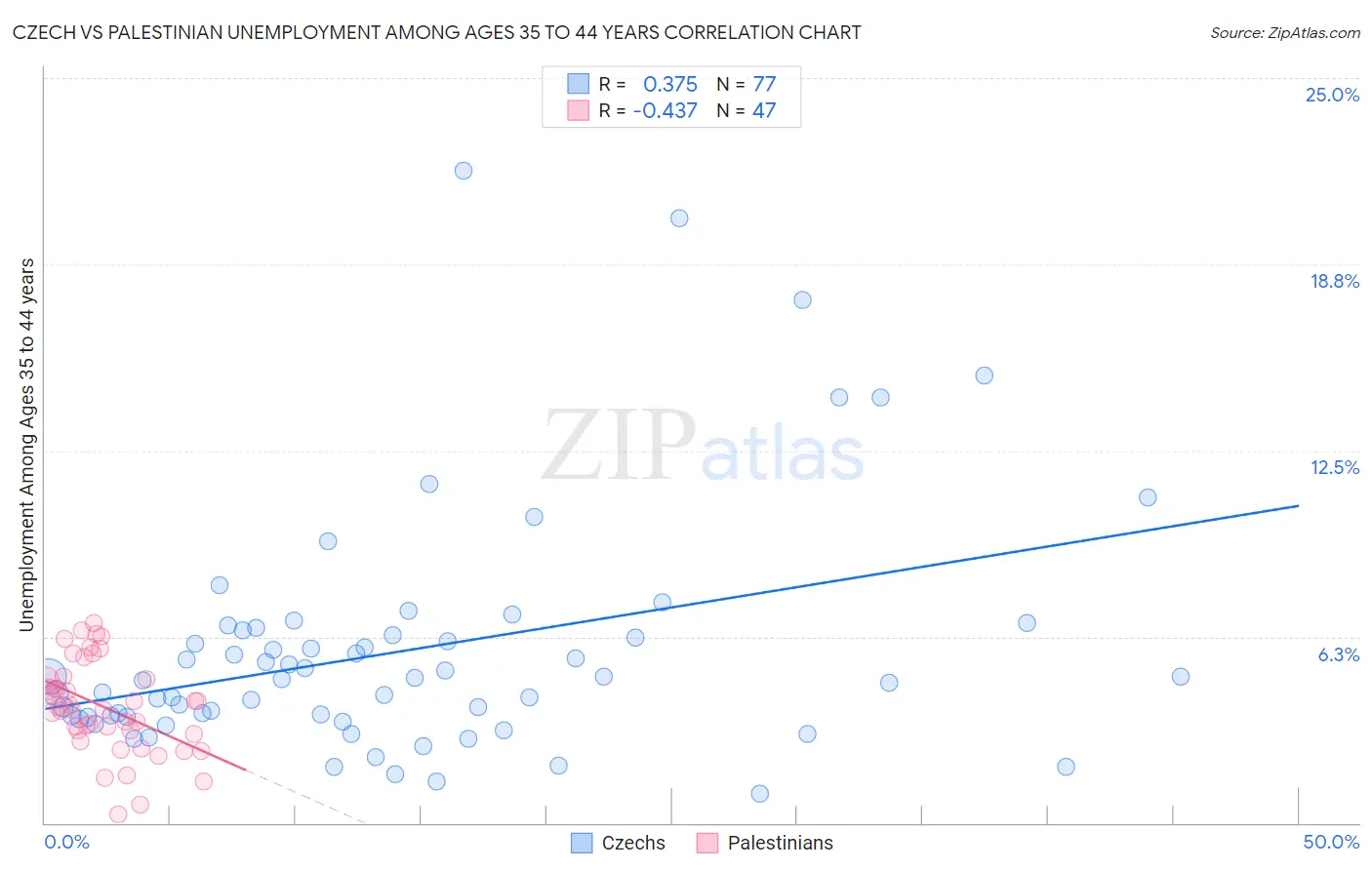 Czech vs Palestinian Unemployment Among Ages 35 to 44 years