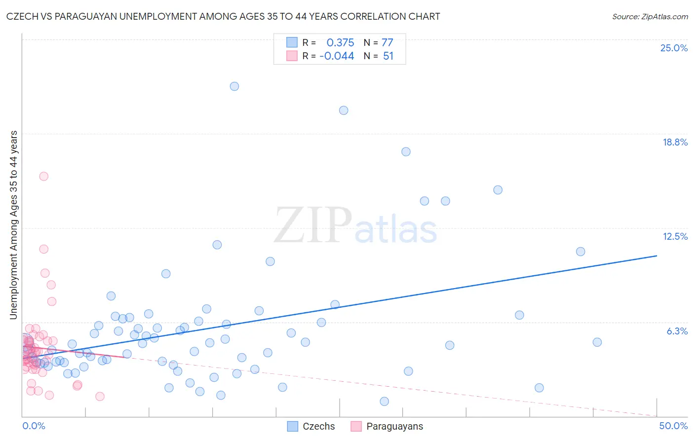 Czech vs Paraguayan Unemployment Among Ages 35 to 44 years