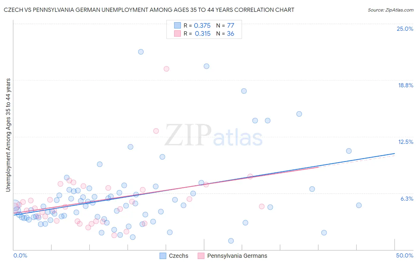 Czech vs Pennsylvania German Unemployment Among Ages 35 to 44 years