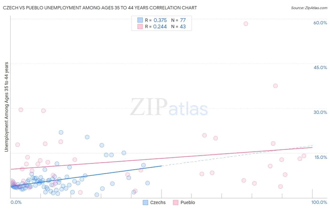 Czech vs Pueblo Unemployment Among Ages 35 to 44 years