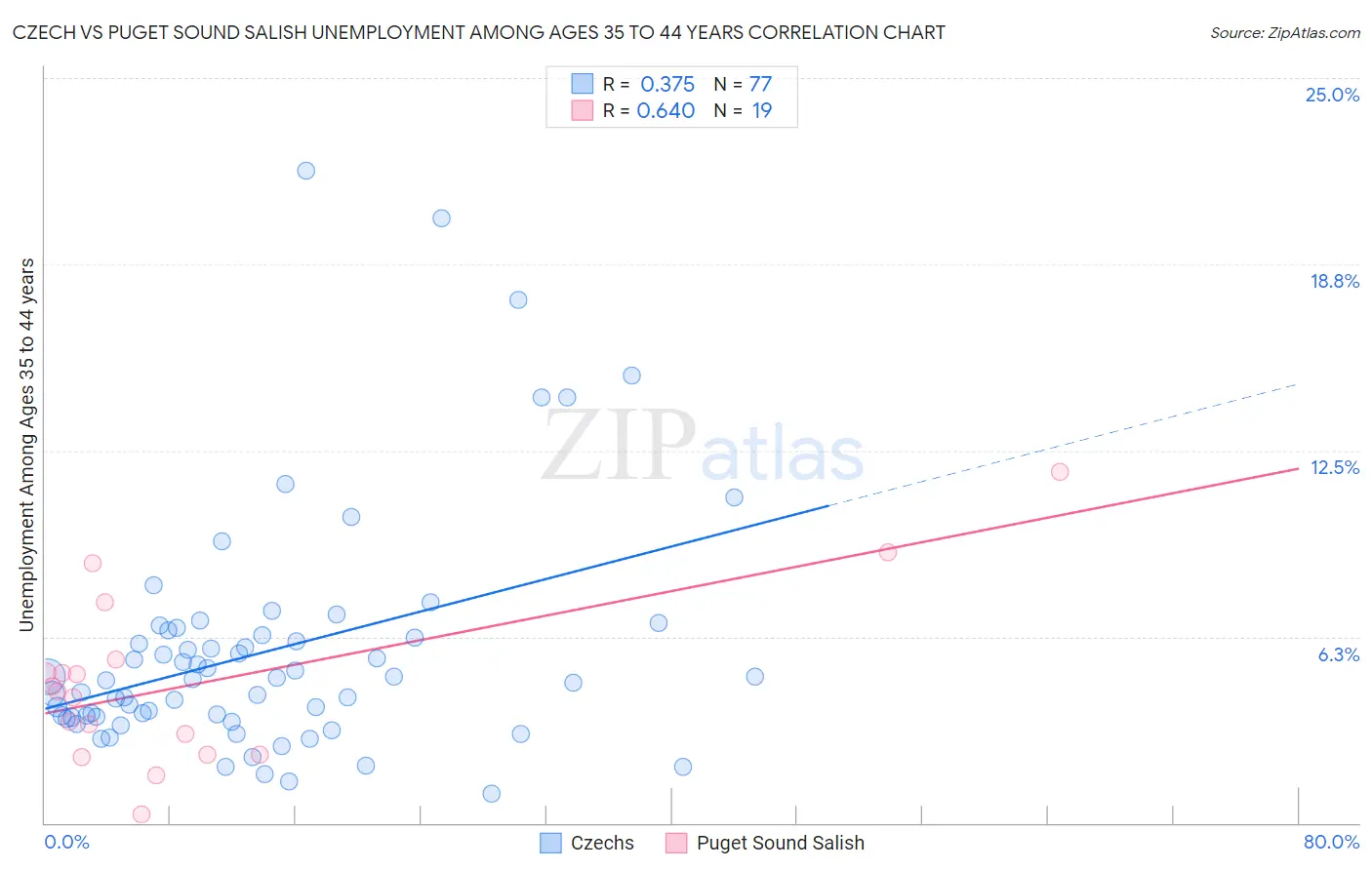 Czech vs Puget Sound Salish Unemployment Among Ages 35 to 44 years