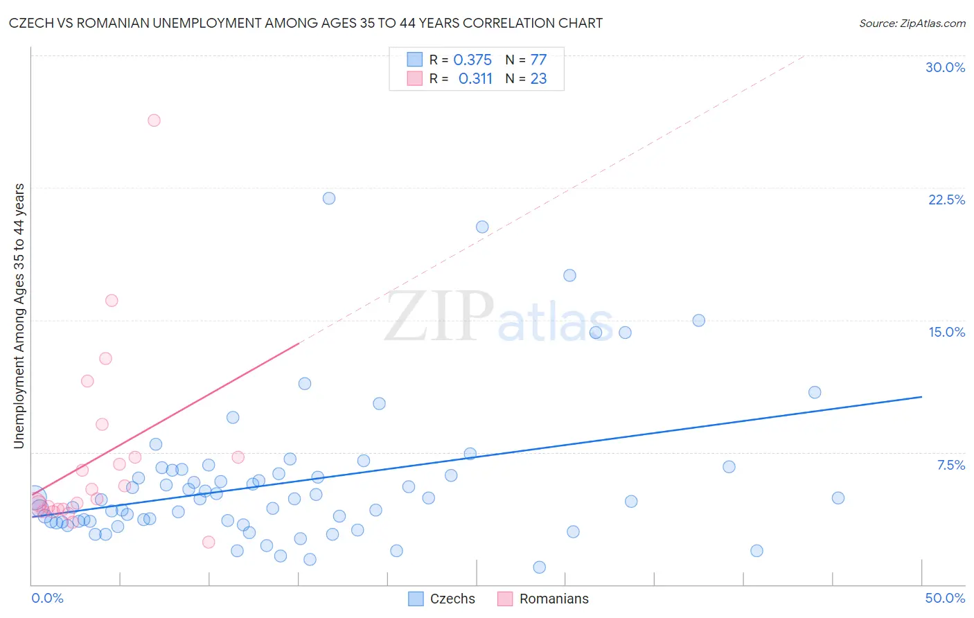 Czech vs Romanian Unemployment Among Ages 35 to 44 years