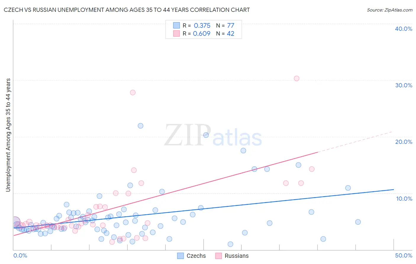 Czech vs Russian Unemployment Among Ages 35 to 44 years