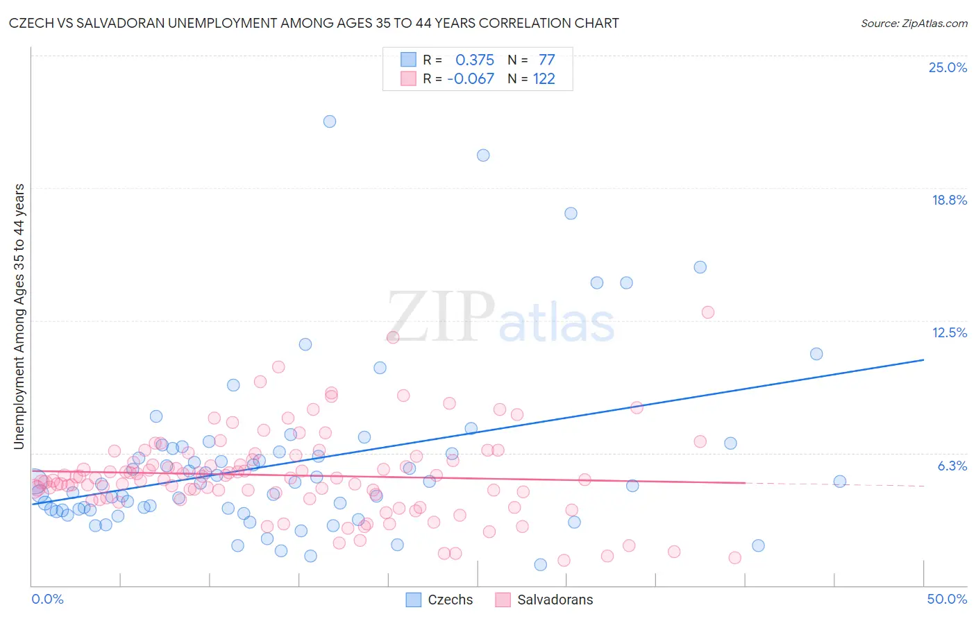 Czech vs Salvadoran Unemployment Among Ages 35 to 44 years