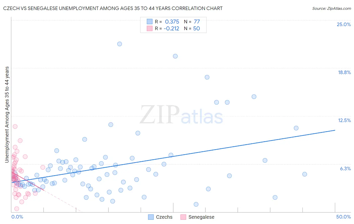 Czech vs Senegalese Unemployment Among Ages 35 to 44 years