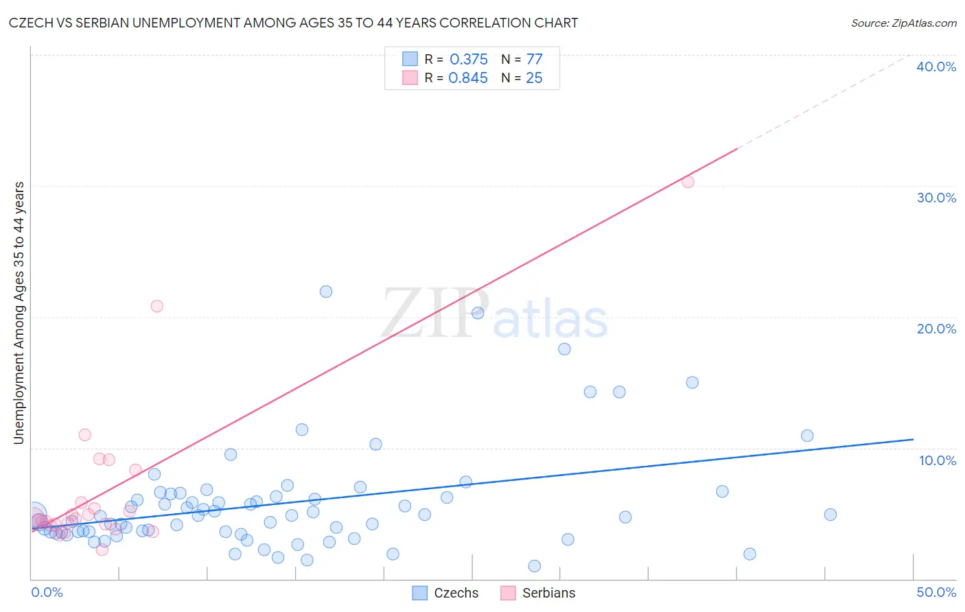 Czech vs Serbian Unemployment Among Ages 35 to 44 years