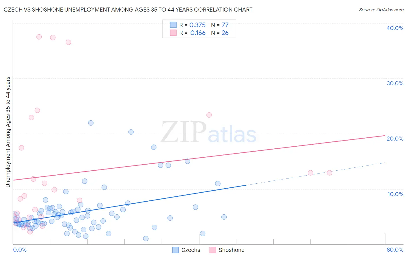 Czech vs Shoshone Unemployment Among Ages 35 to 44 years