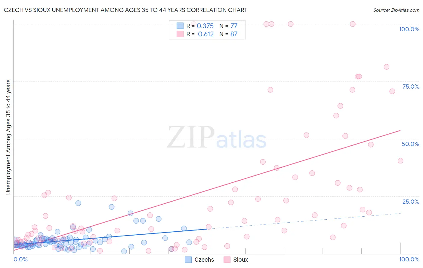 Czech vs Sioux Unemployment Among Ages 35 to 44 years