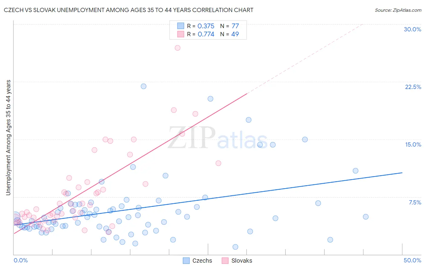 Czech vs Slovak Unemployment Among Ages 35 to 44 years