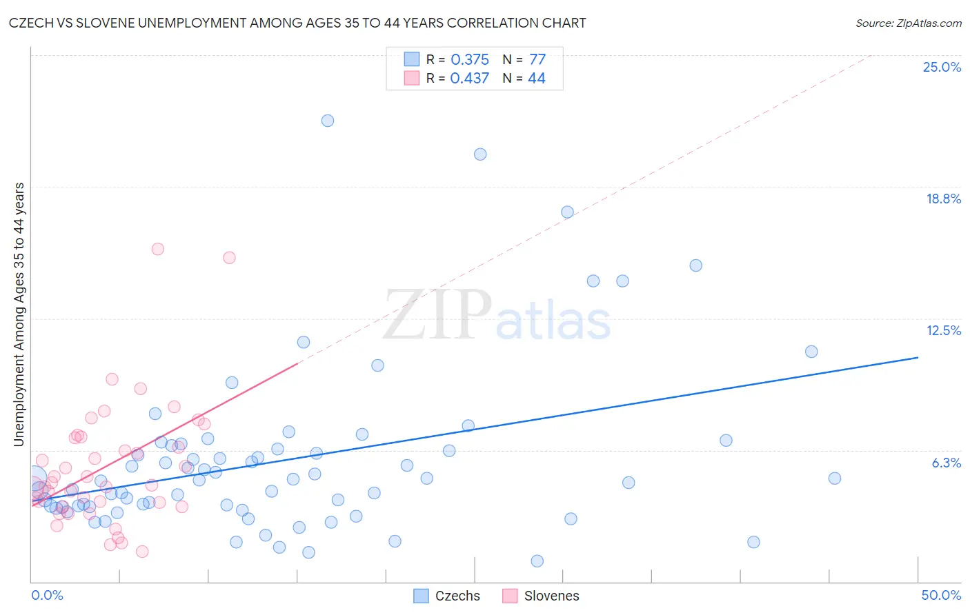 Czech vs Slovene Unemployment Among Ages 35 to 44 years