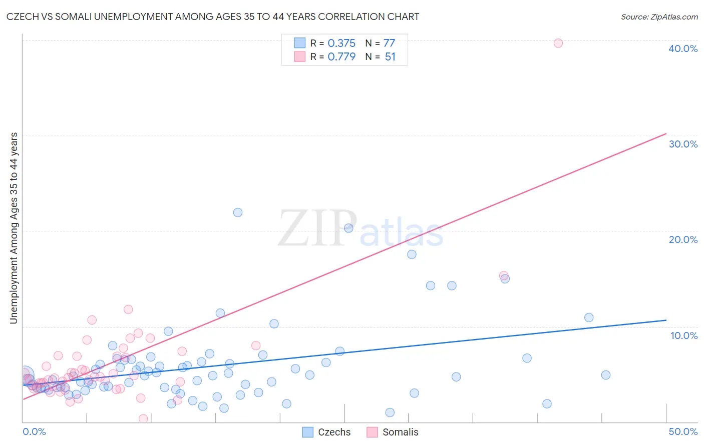 Czech vs Somali Unemployment Among Ages 35 to 44 years
