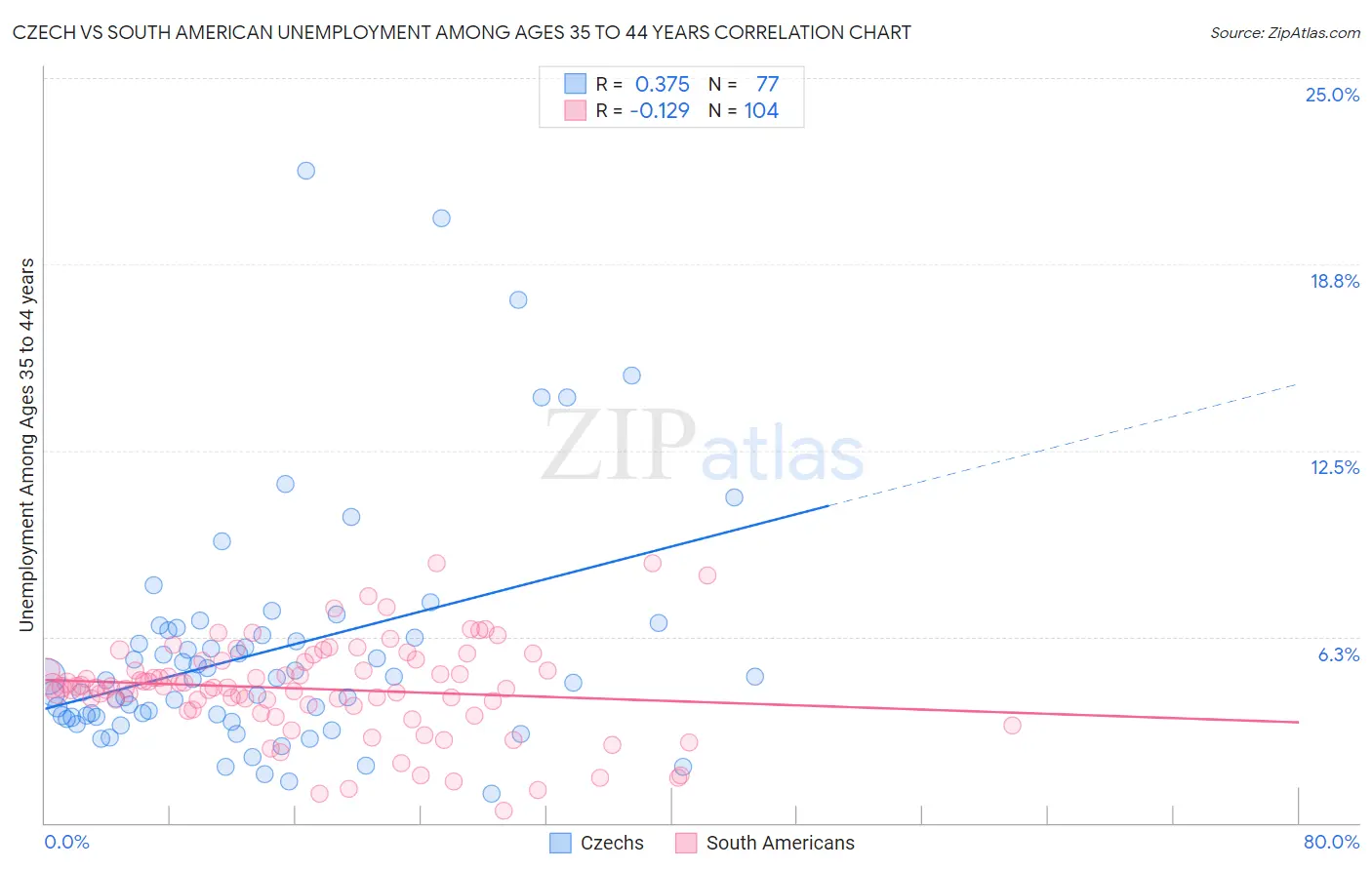 Czech vs South American Unemployment Among Ages 35 to 44 years