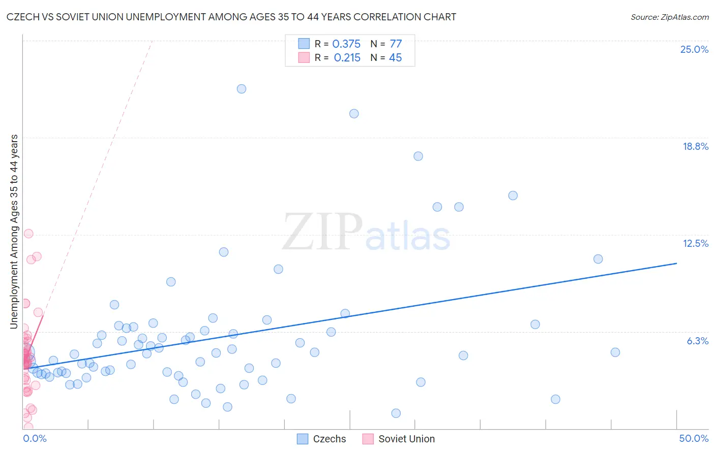 Czech vs Soviet Union Unemployment Among Ages 35 to 44 years