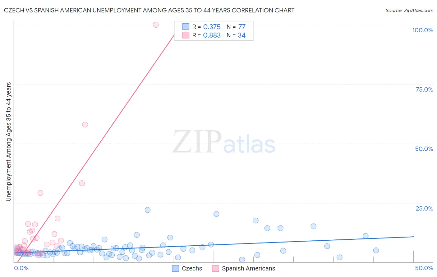 Czech vs Spanish American Unemployment Among Ages 35 to 44 years