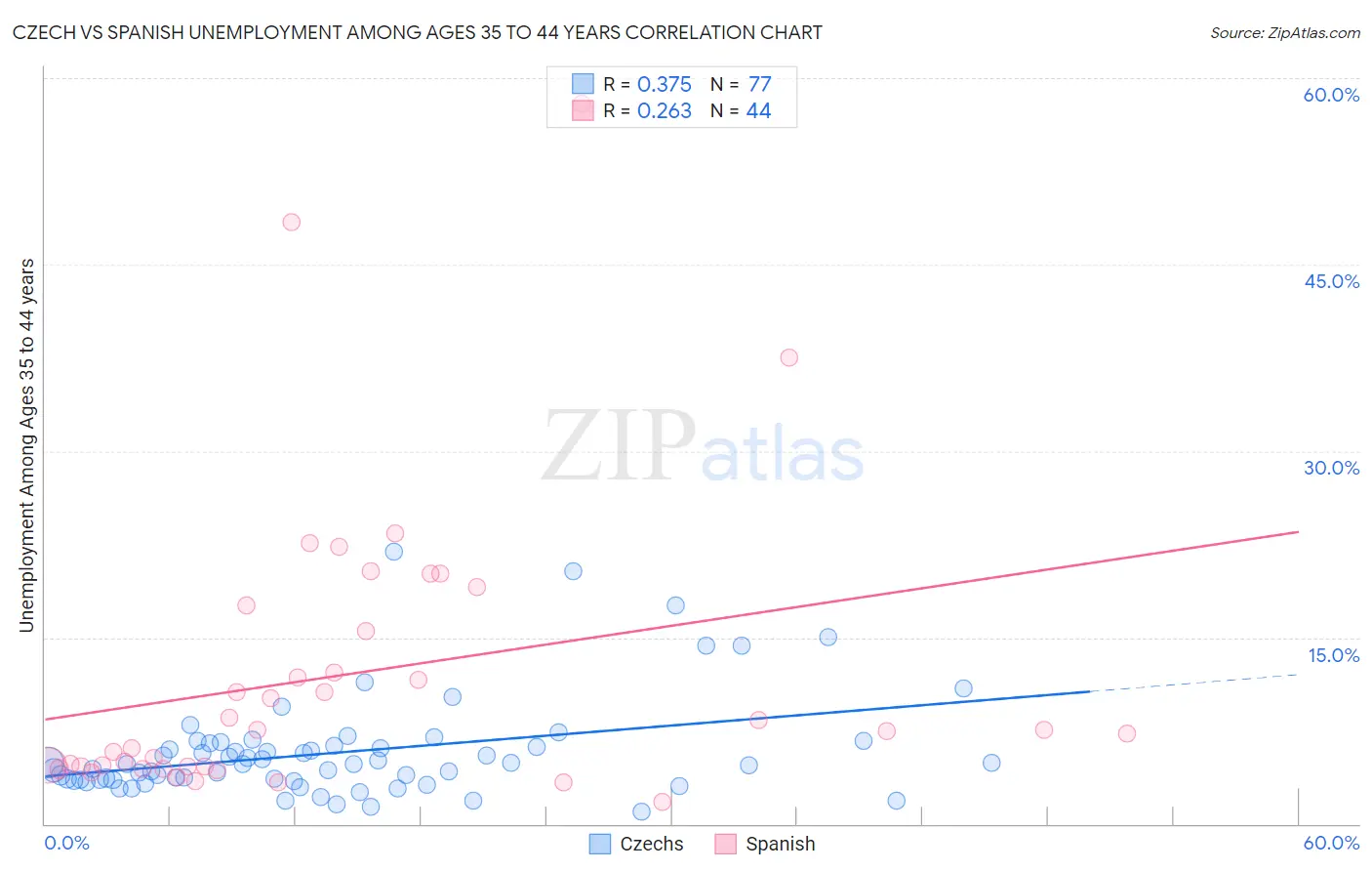 Czech vs Spanish Unemployment Among Ages 35 to 44 years