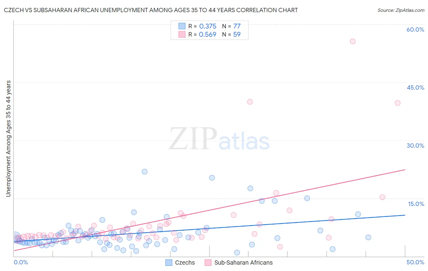 Czech vs Subsaharan African Unemployment Among Ages 35 to 44 years