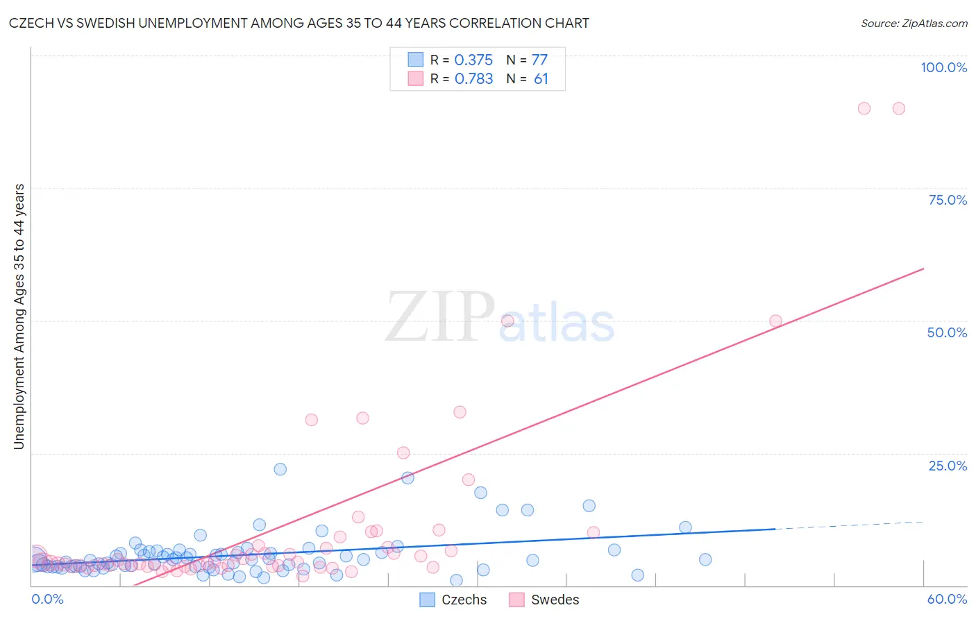 Czech vs Swedish Unemployment Among Ages 35 to 44 years