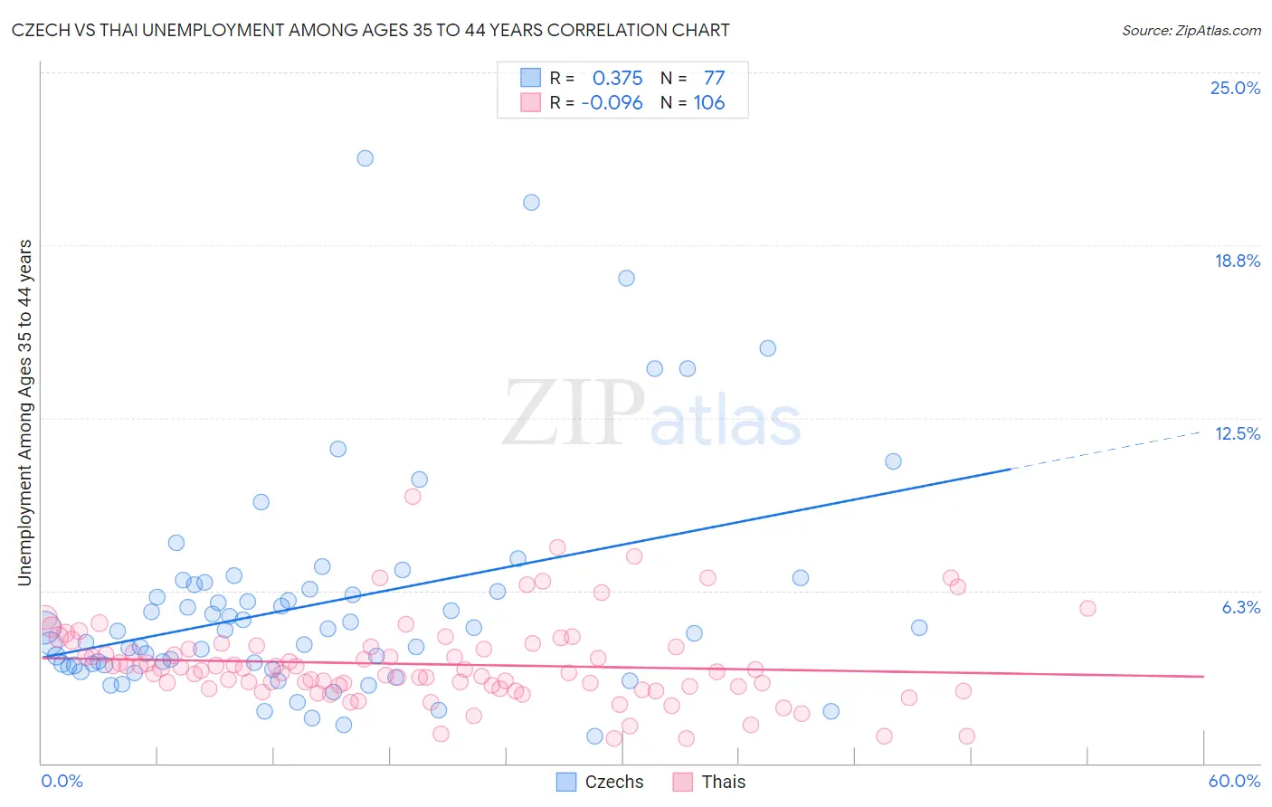 Czech vs Thai Unemployment Among Ages 35 to 44 years