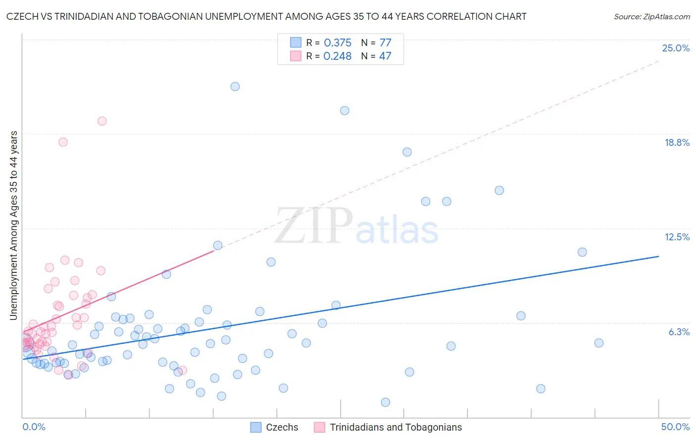 Czech vs Trinidadian and Tobagonian Unemployment Among Ages 35 to 44 years