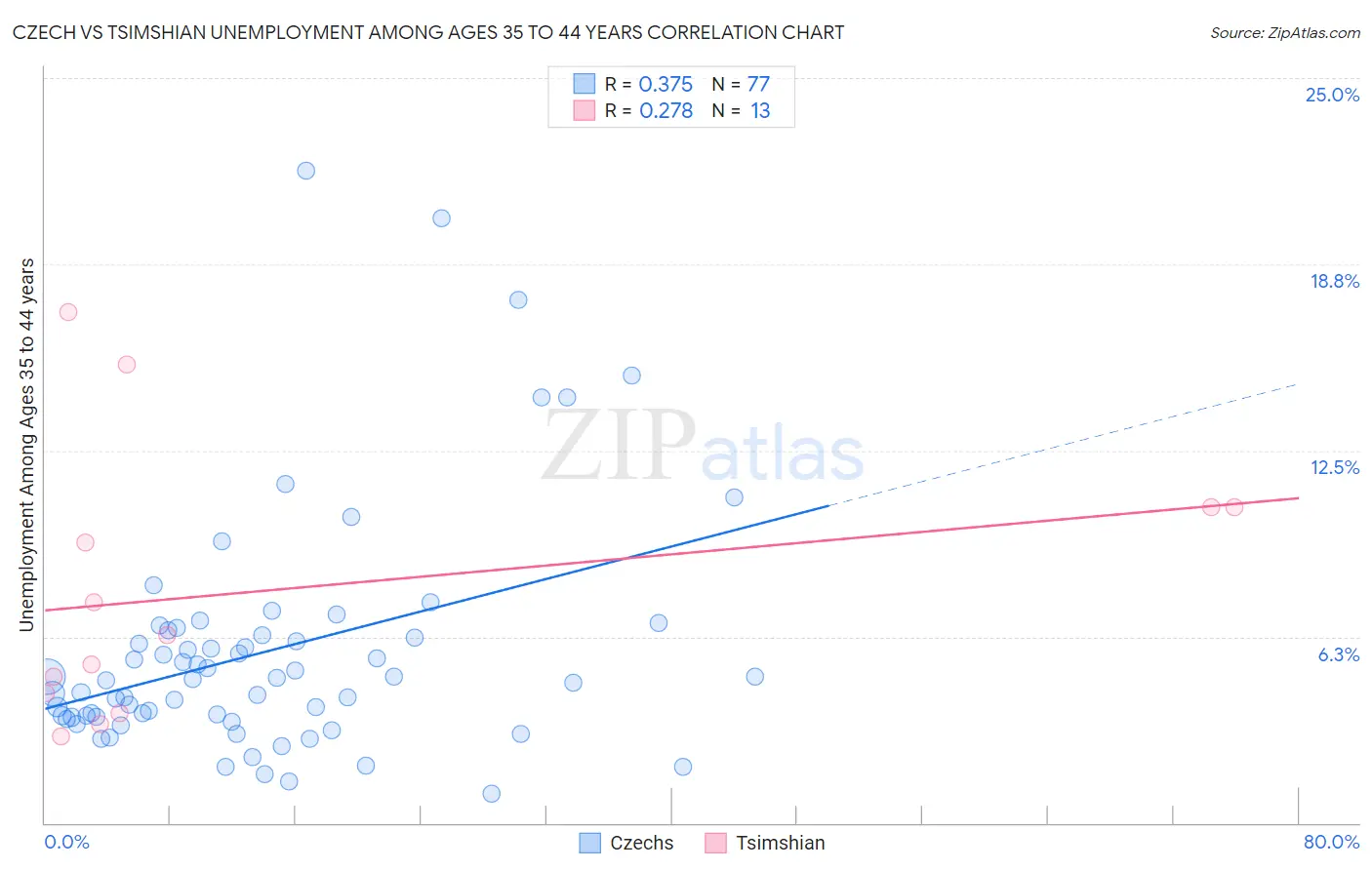 Czech vs Tsimshian Unemployment Among Ages 35 to 44 years