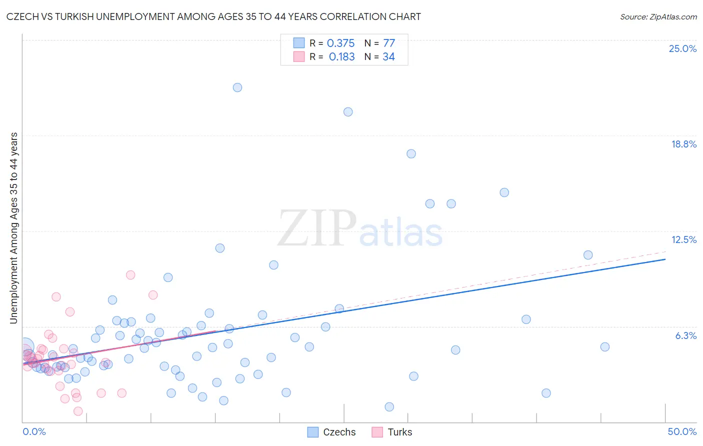 Czech vs Turkish Unemployment Among Ages 35 to 44 years