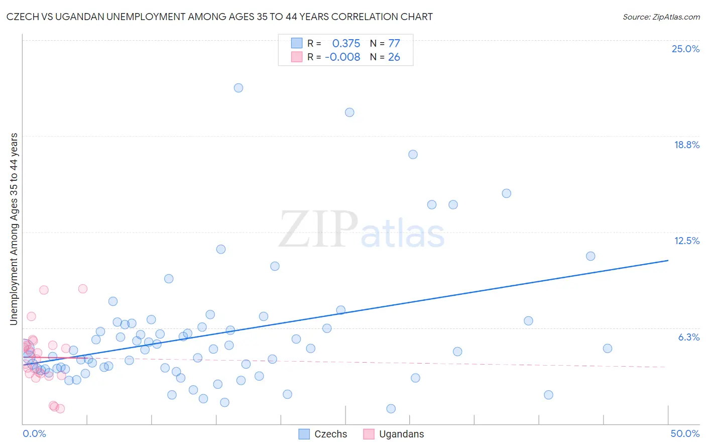 Czech vs Ugandan Unemployment Among Ages 35 to 44 years