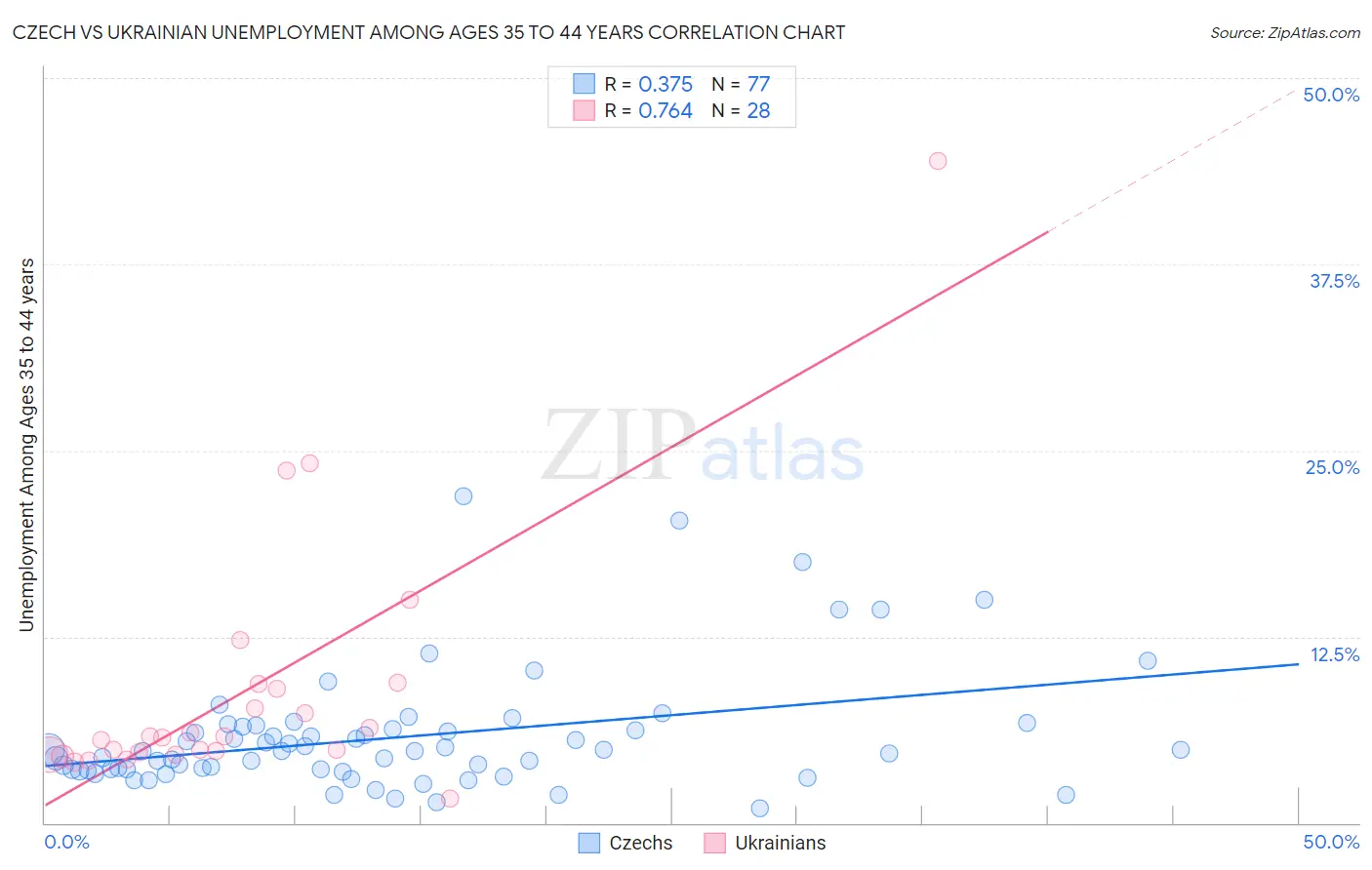 Czech vs Ukrainian Unemployment Among Ages 35 to 44 years