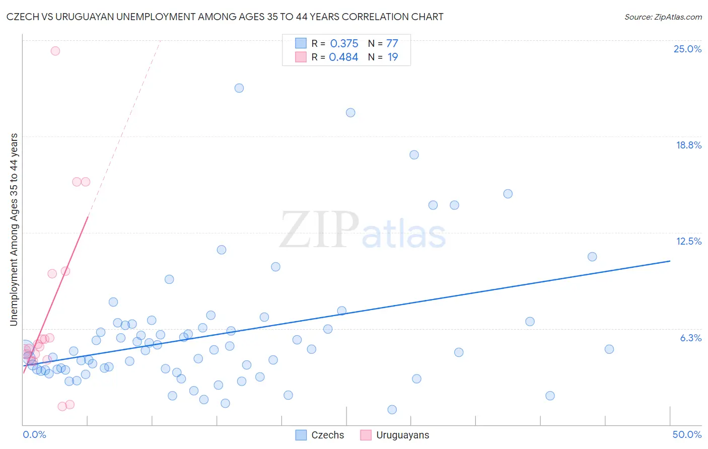 Czech vs Uruguayan Unemployment Among Ages 35 to 44 years