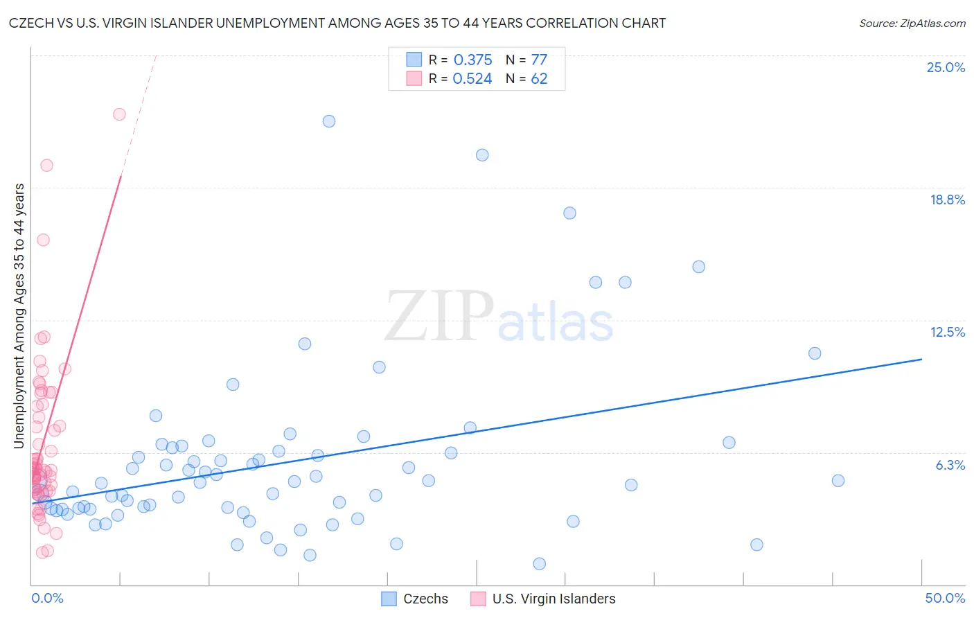 Czech vs U.S. Virgin Islander Unemployment Among Ages 35 to 44 years