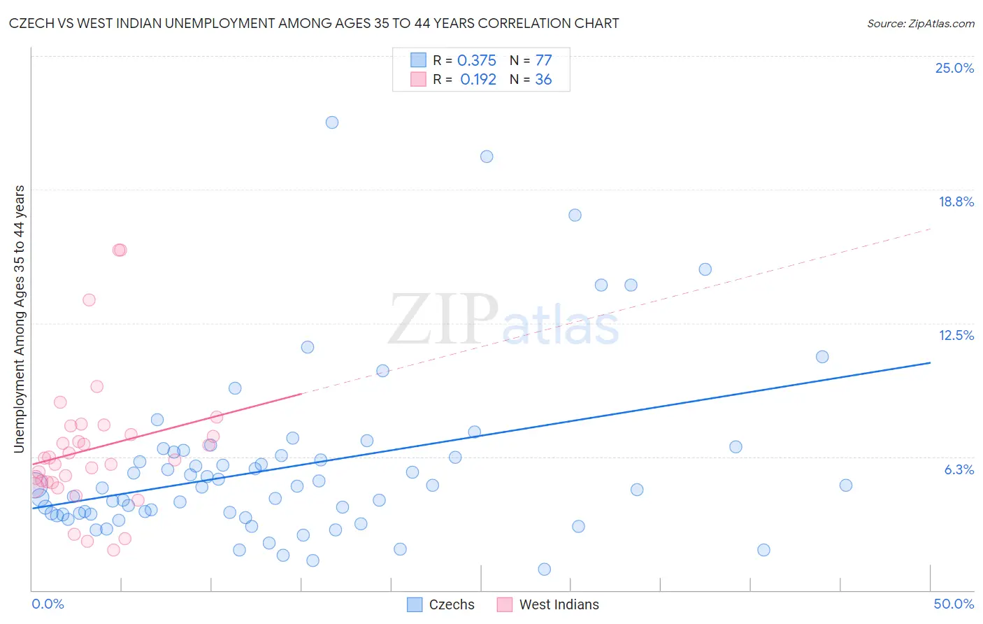 Czech vs West Indian Unemployment Among Ages 35 to 44 years