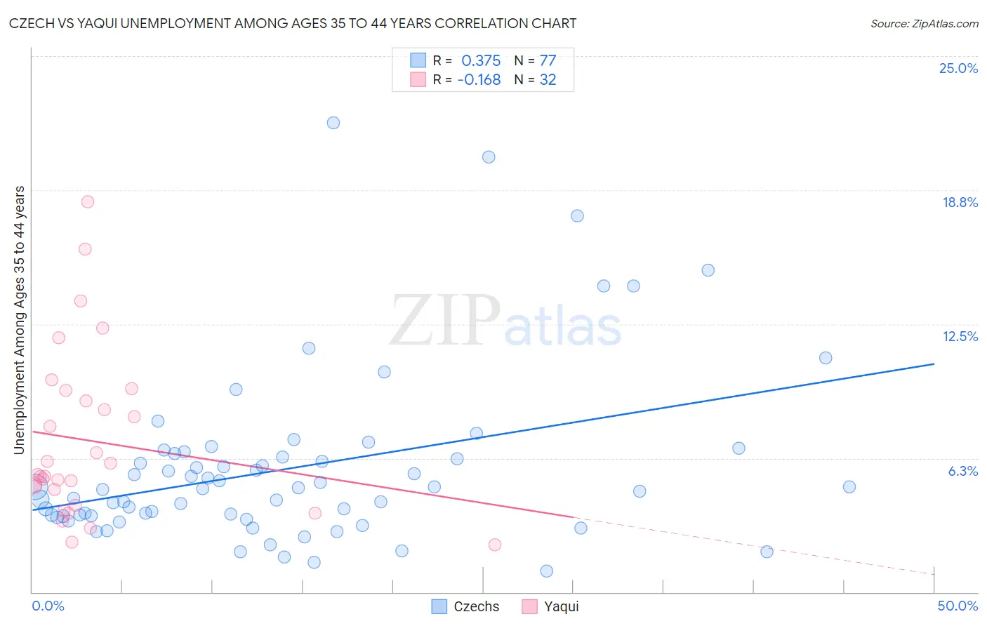 Czech vs Yaqui Unemployment Among Ages 35 to 44 years