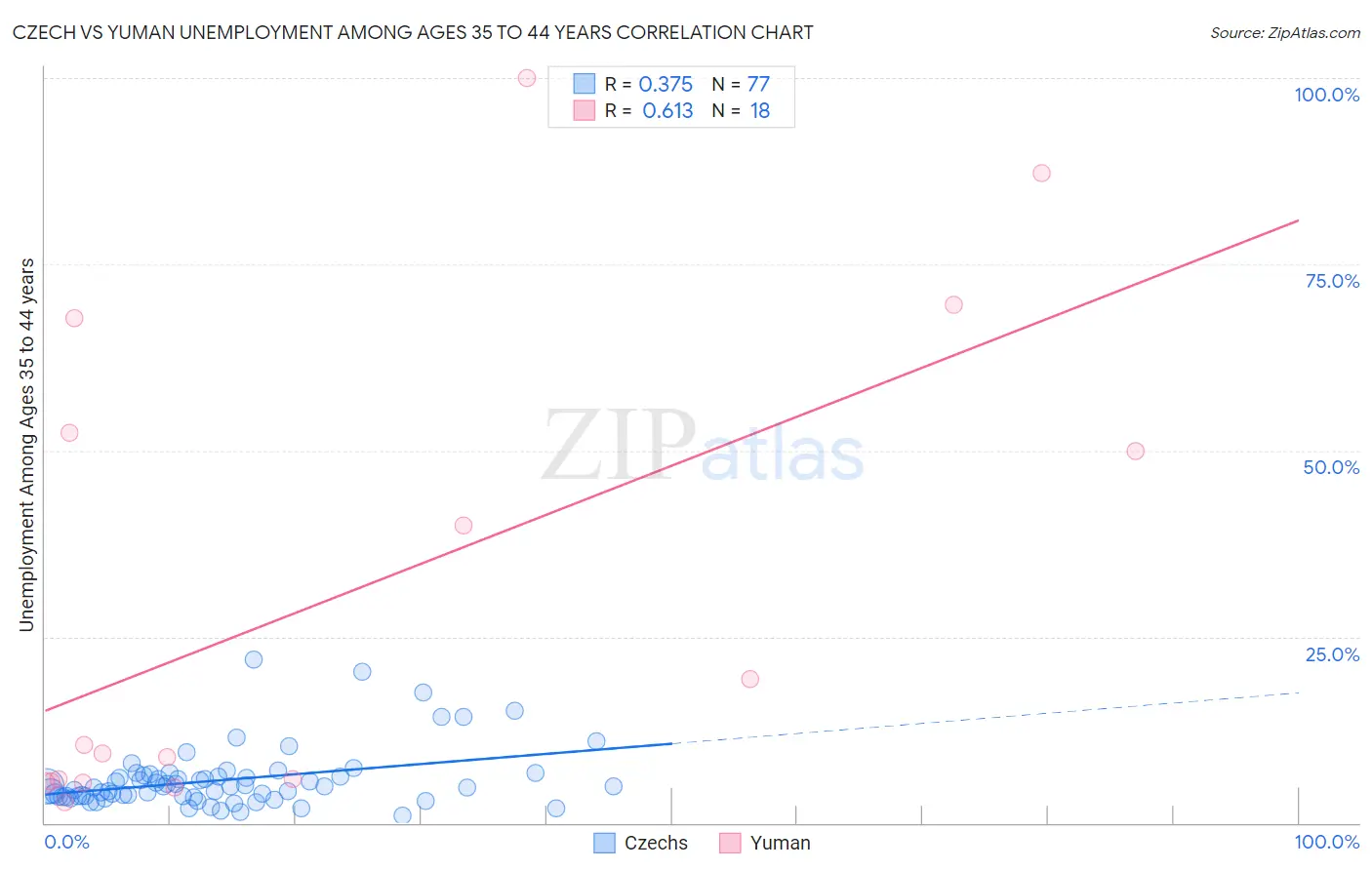 Czech vs Yuman Unemployment Among Ages 35 to 44 years