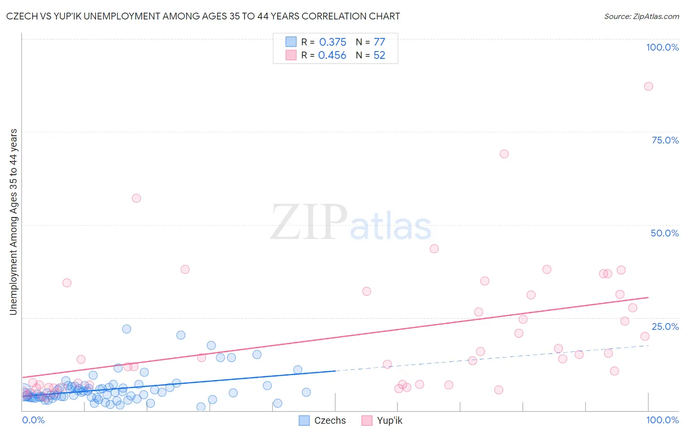 Czech vs Yup'ik Unemployment Among Ages 35 to 44 years