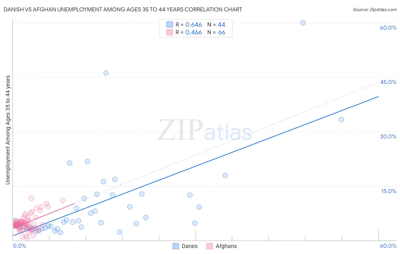 Danish vs Afghan Unemployment Among Ages 35 to 44 years