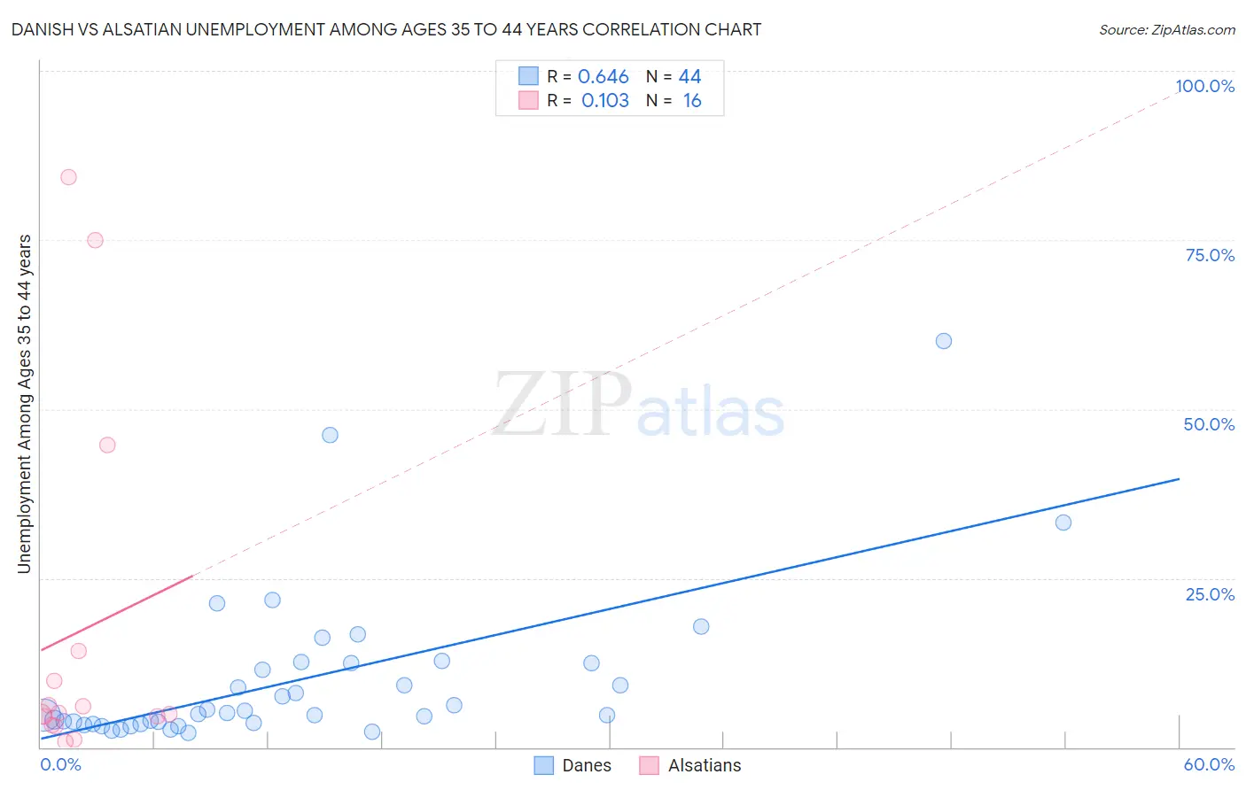 Danish vs Alsatian Unemployment Among Ages 35 to 44 years