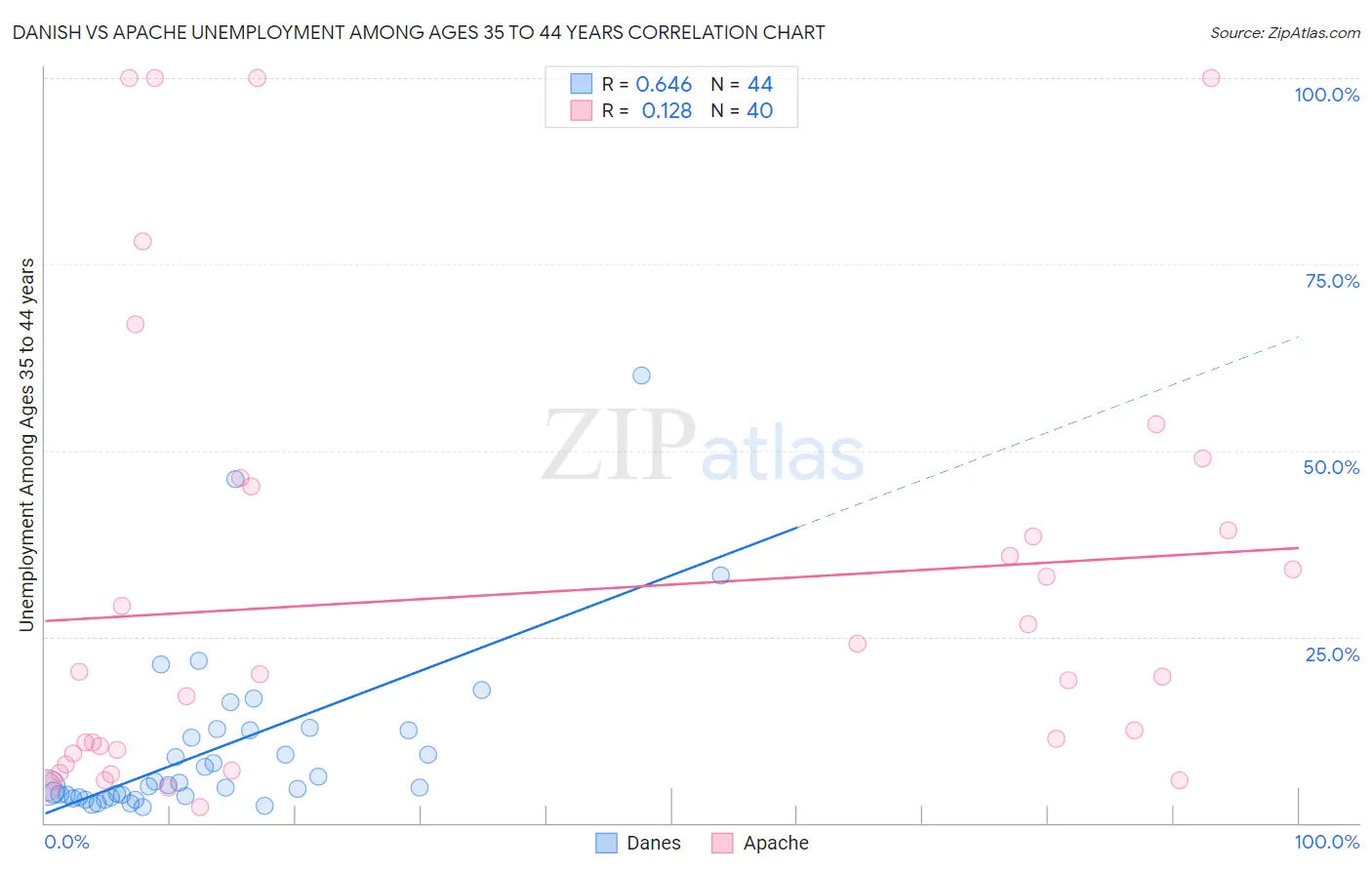 Danish vs Apache Unemployment Among Ages 35 to 44 years