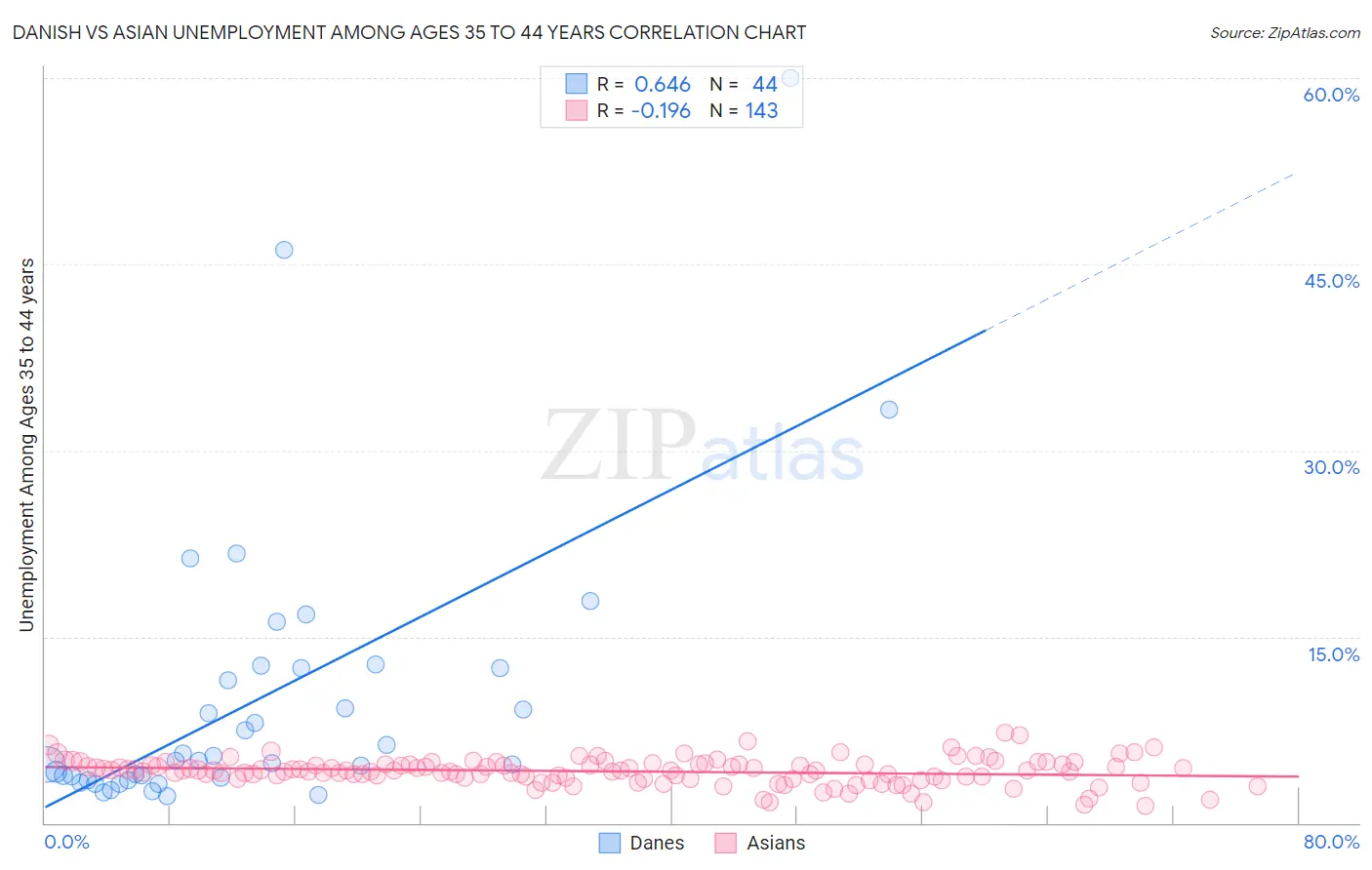 Danish vs Asian Unemployment Among Ages 35 to 44 years