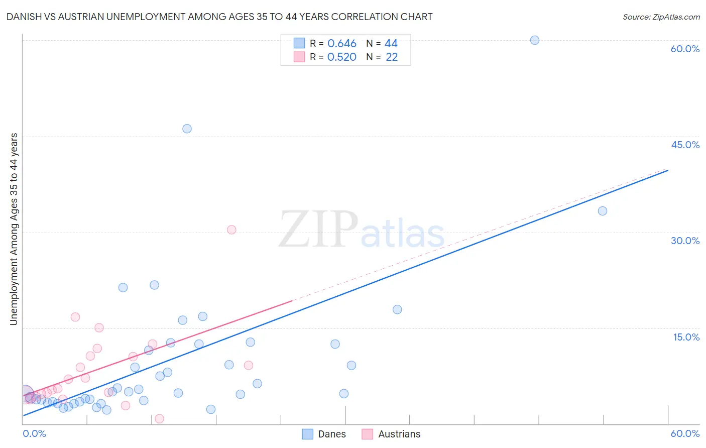 Danish vs Austrian Unemployment Among Ages 35 to 44 years