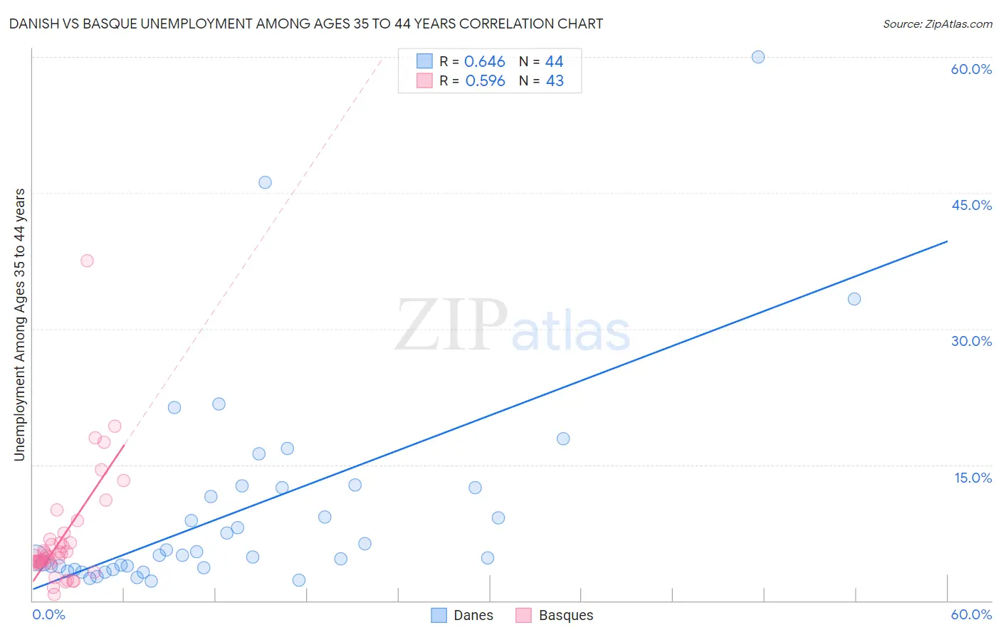 Danish vs Basque Unemployment Among Ages 35 to 44 years