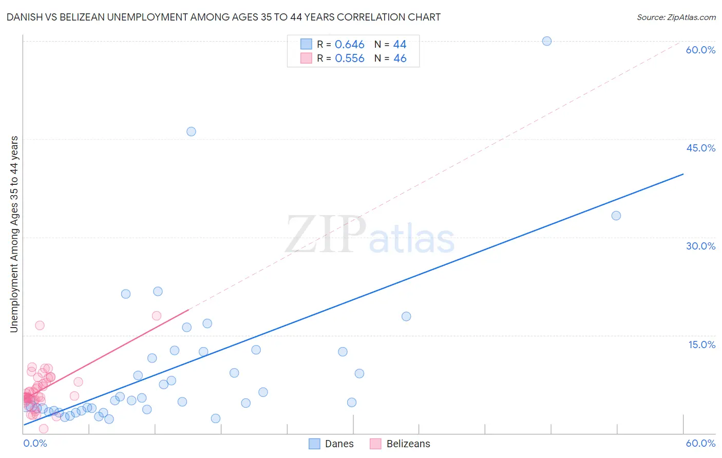 Danish vs Belizean Unemployment Among Ages 35 to 44 years