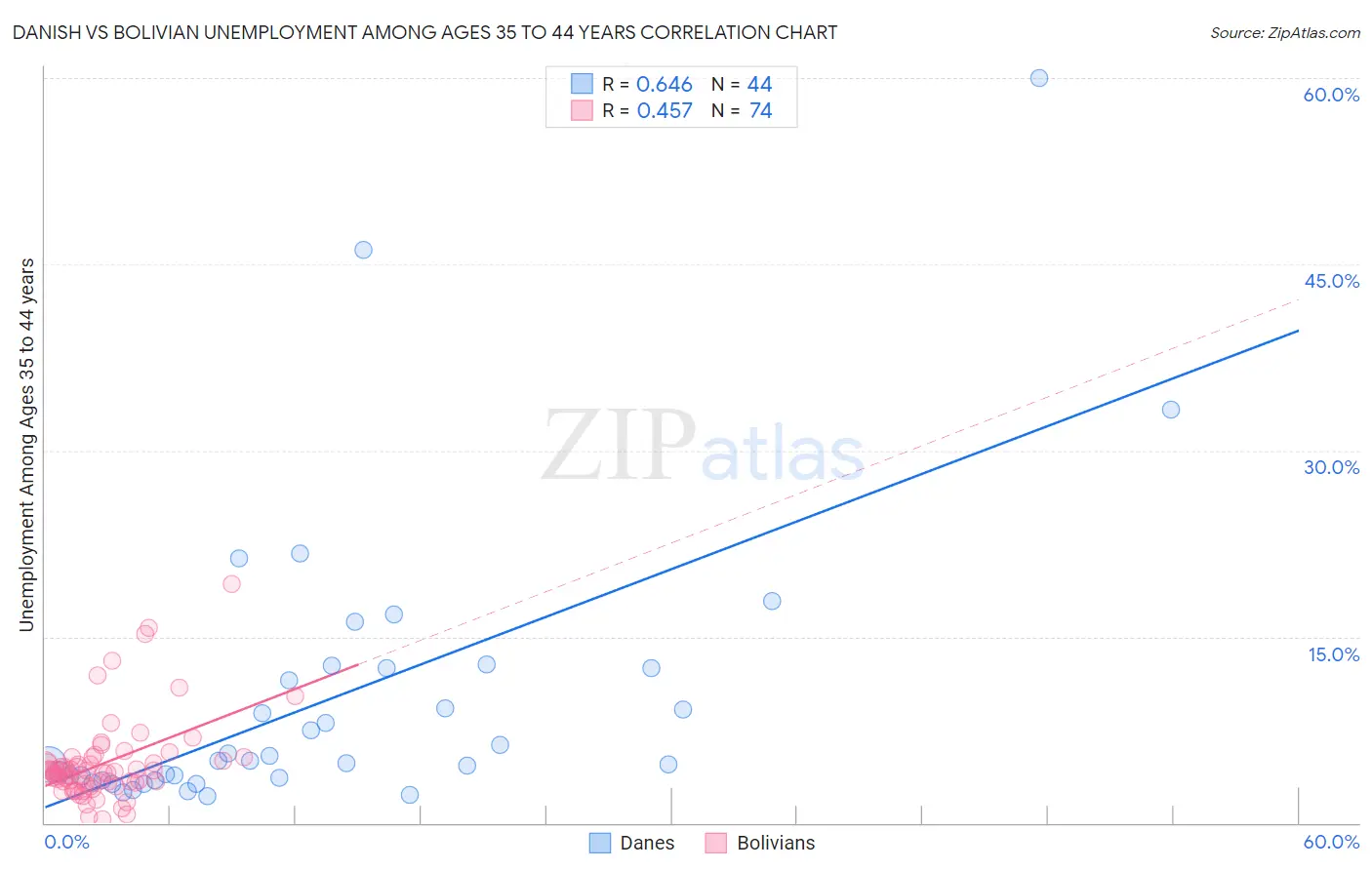 Danish vs Bolivian Unemployment Among Ages 35 to 44 years