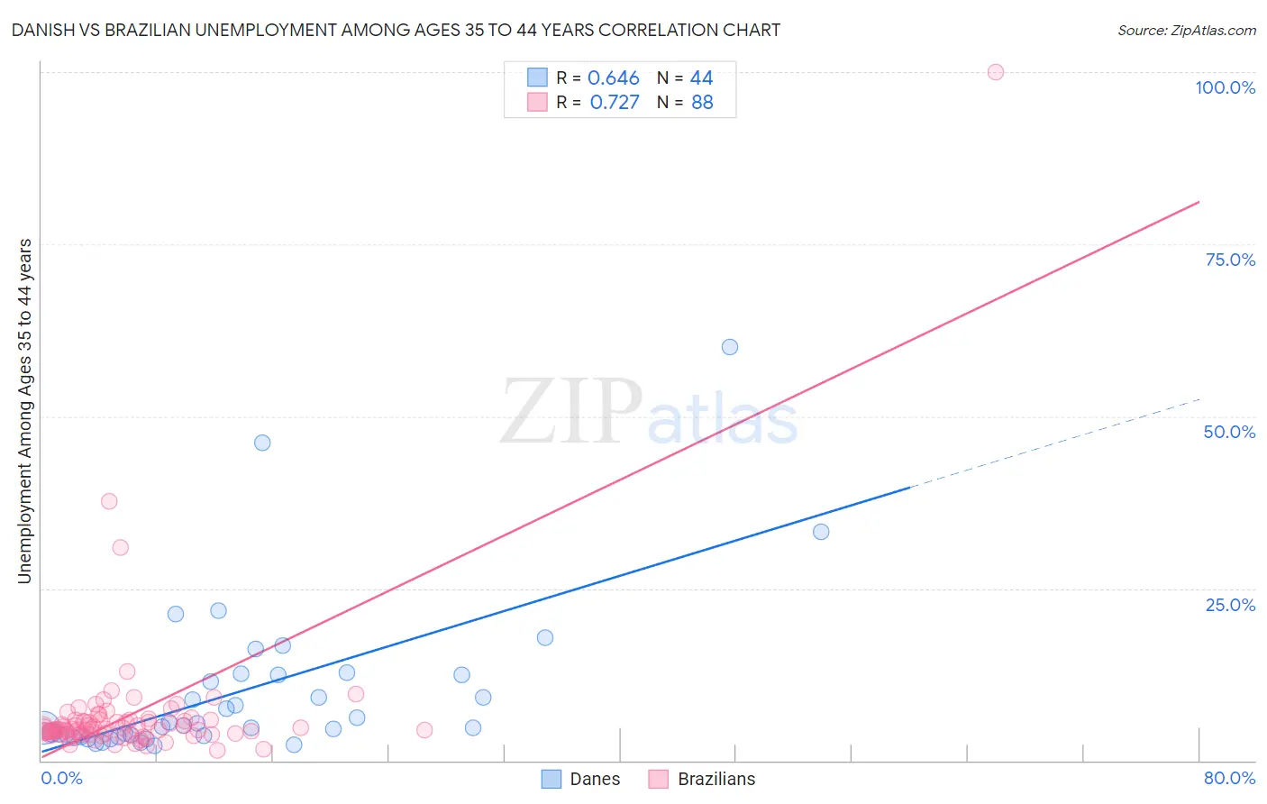 Danish vs Brazilian Unemployment Among Ages 35 to 44 years