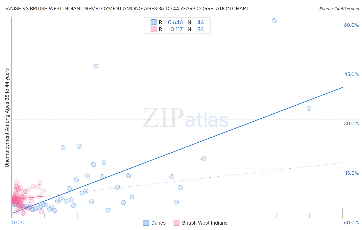 Danish vs British West Indian Unemployment Among Ages 35 to 44 years