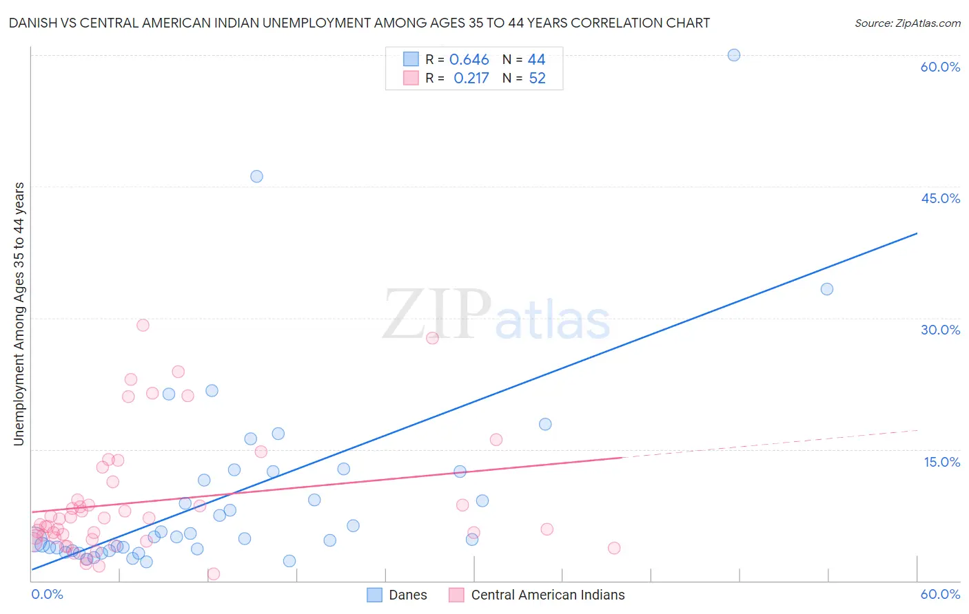 Danish vs Central American Indian Unemployment Among Ages 35 to 44 years