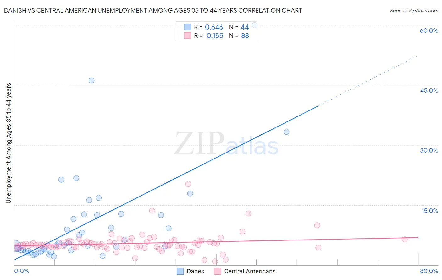 Danish vs Central American Unemployment Among Ages 35 to 44 years